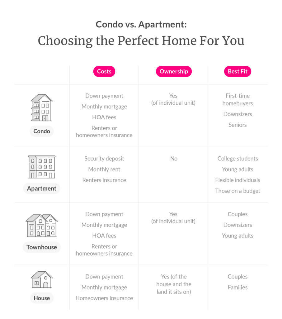 Compare all options so you could choose the perfect home for you